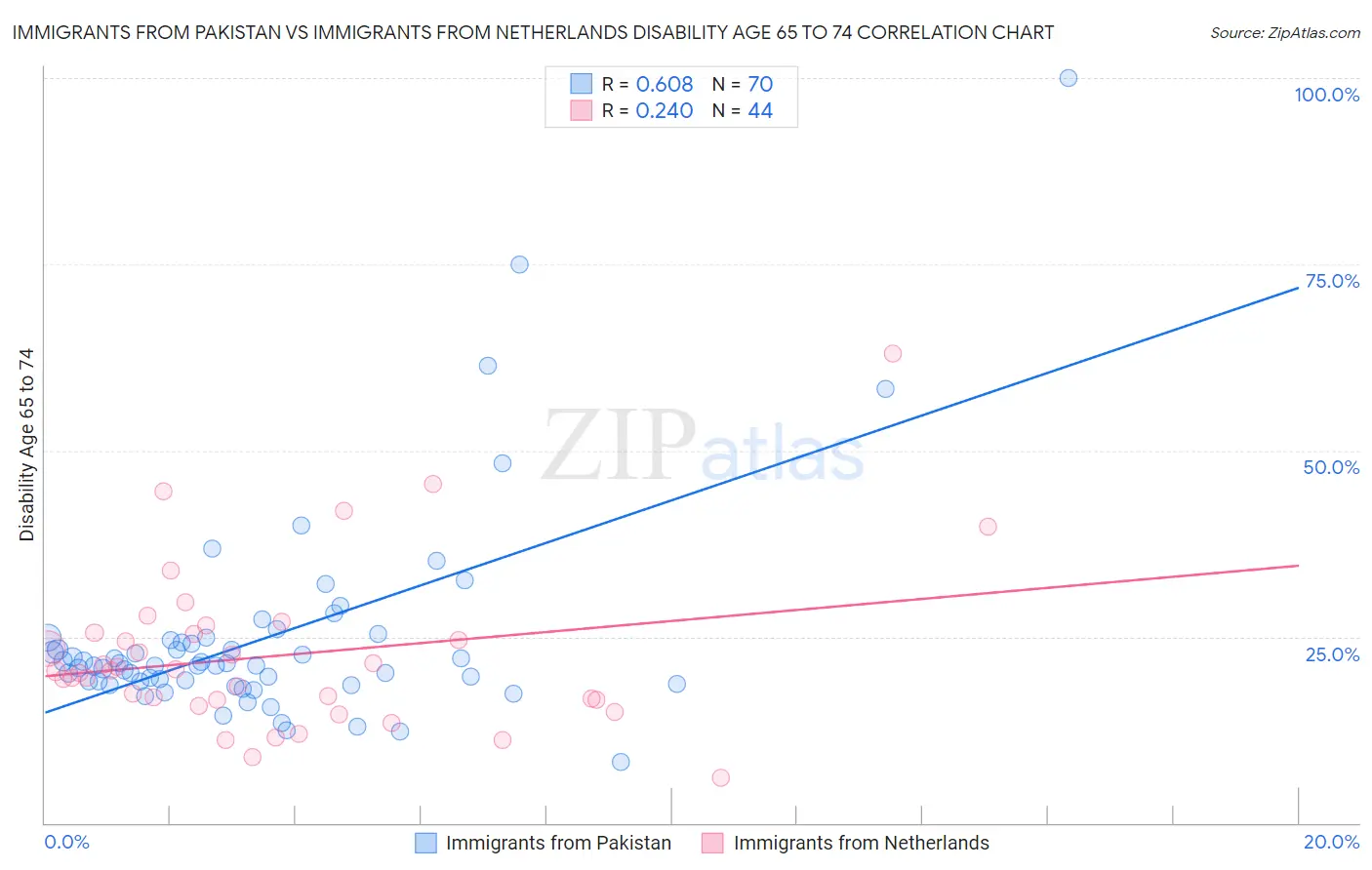 Immigrants from Pakistan vs Immigrants from Netherlands Disability Age 65 to 74