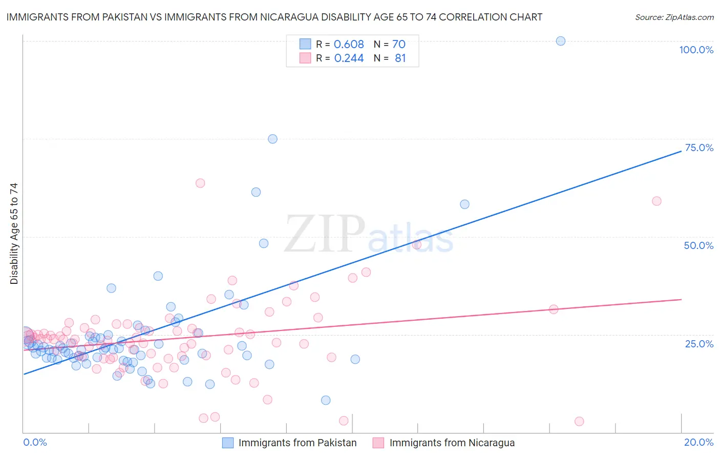 Immigrants from Pakistan vs Immigrants from Nicaragua Disability Age 65 to 74