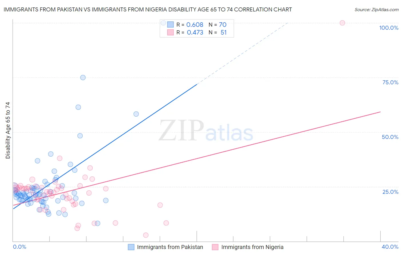 Immigrants from Pakistan vs Immigrants from Nigeria Disability Age 65 to 74