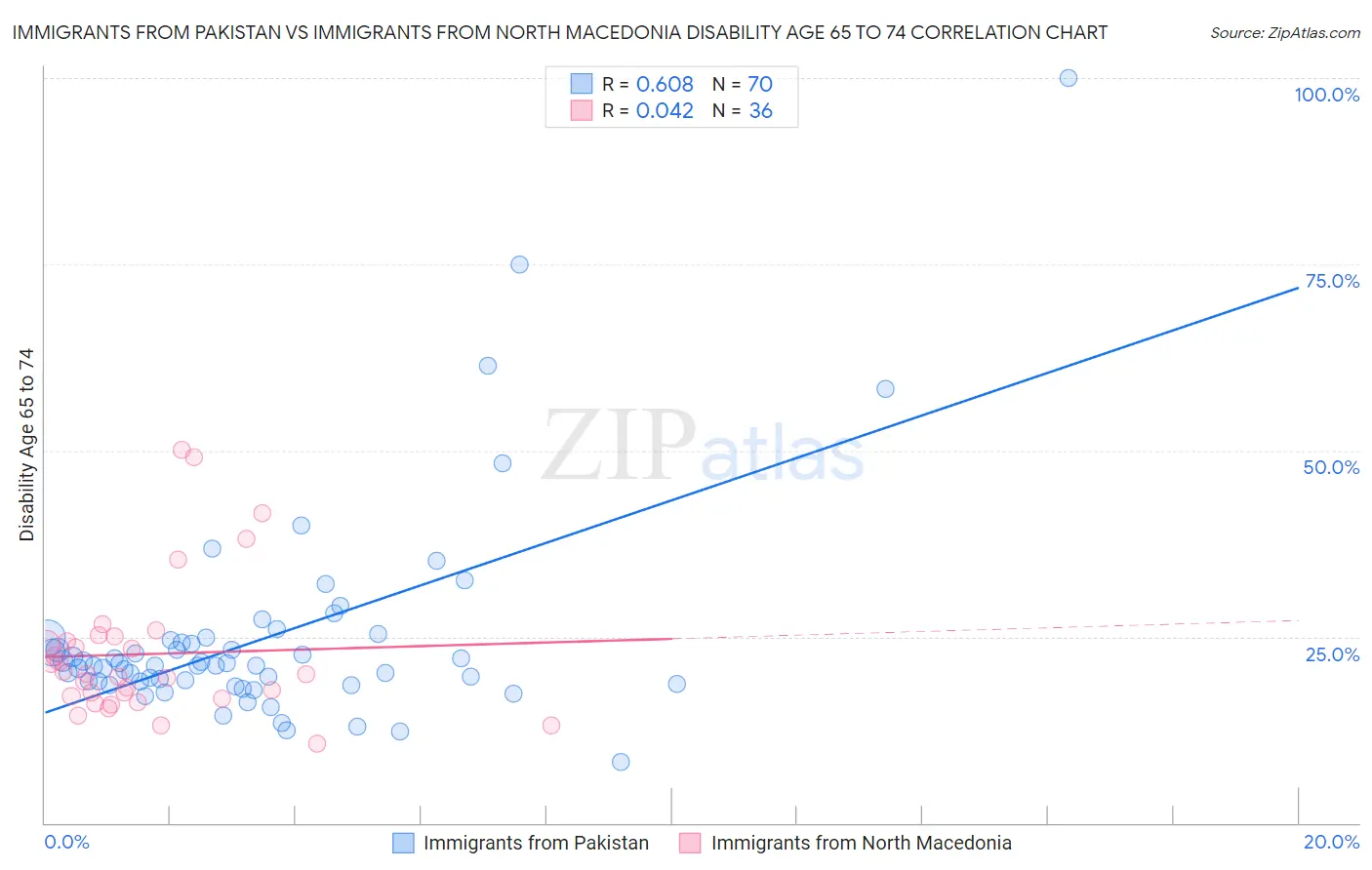 Immigrants from Pakistan vs Immigrants from North Macedonia Disability Age 65 to 74