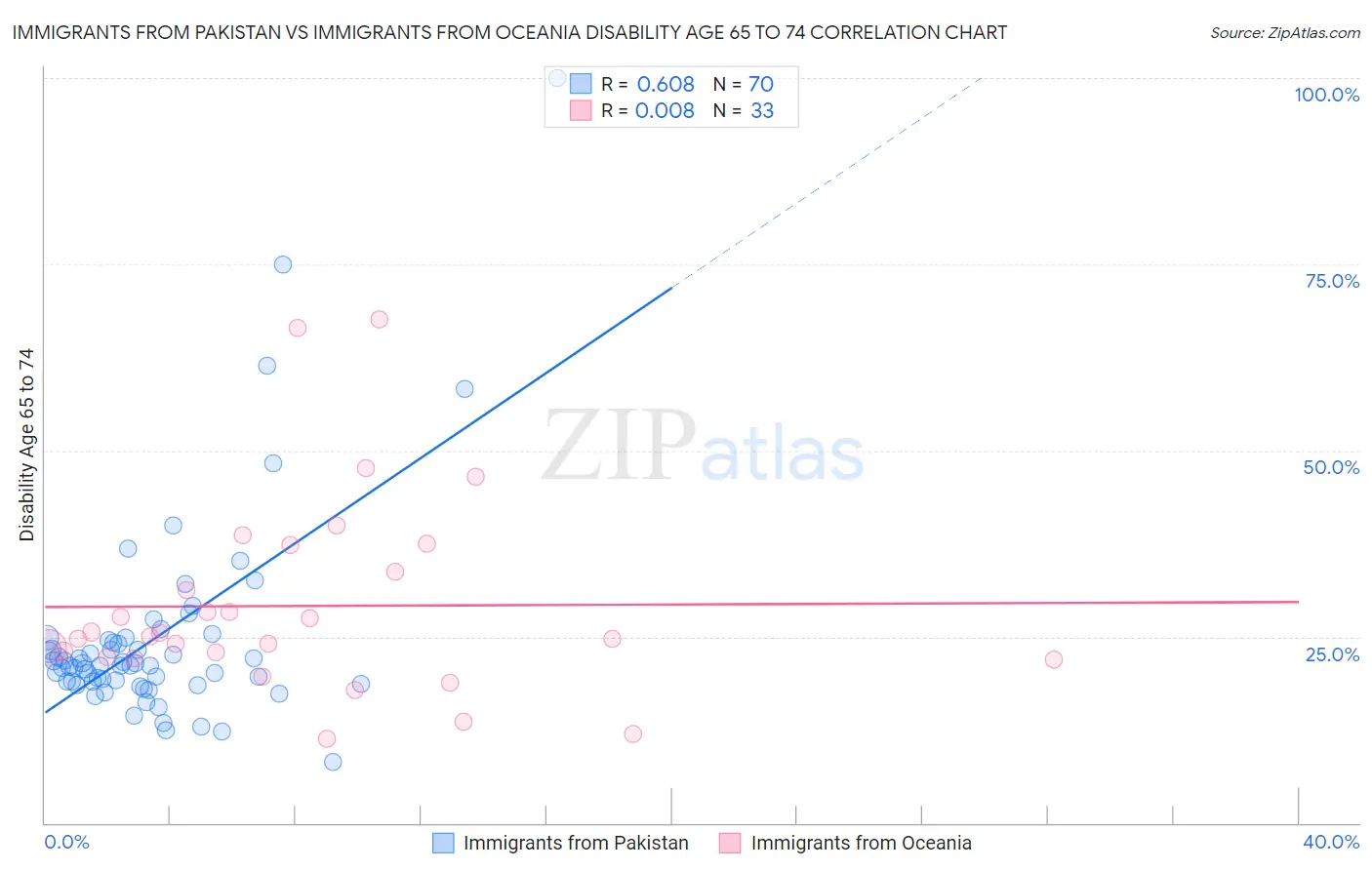 Immigrants from Pakistan vs Immigrants from Oceania Disability Age 65 to 74