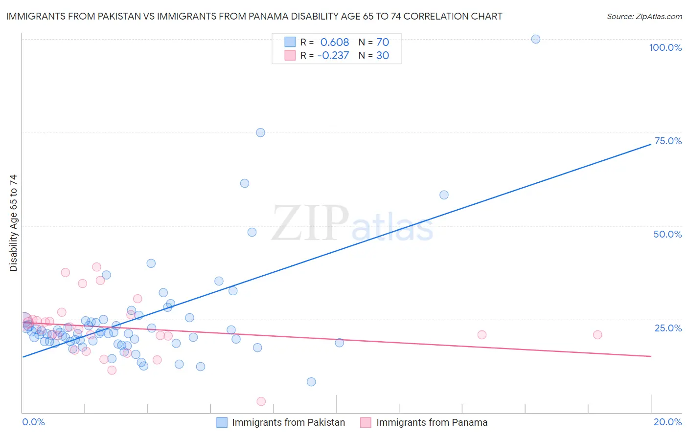 Immigrants from Pakistan vs Immigrants from Panama Disability Age 65 to 74