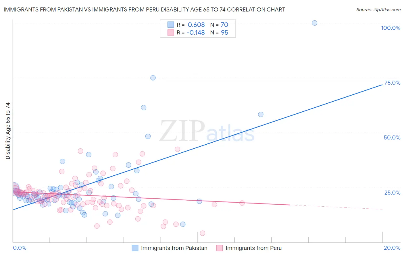 Immigrants from Pakistan vs Immigrants from Peru Disability Age 65 to 74