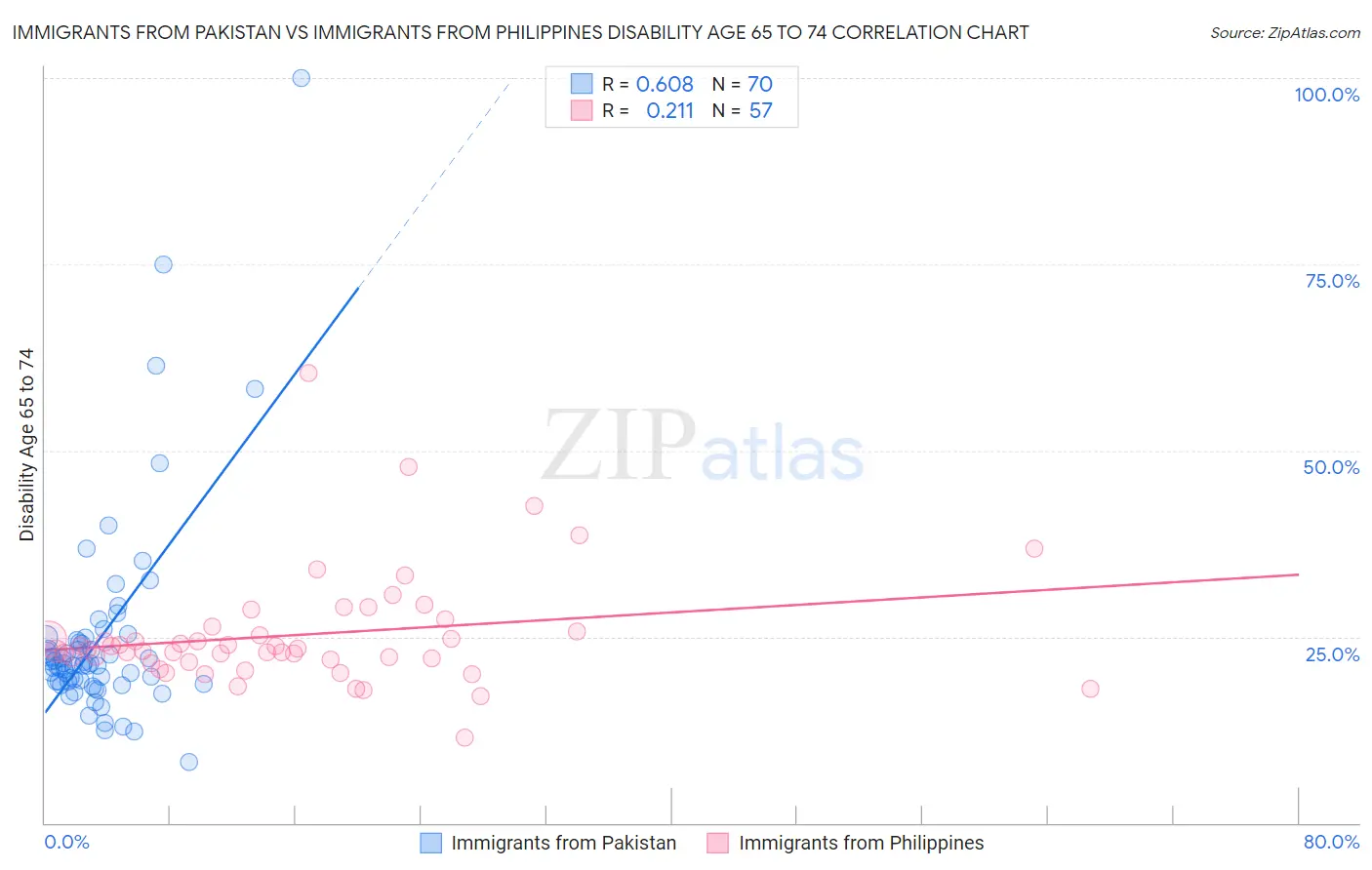 Immigrants from Pakistan vs Immigrants from Philippines Disability Age 65 to 74