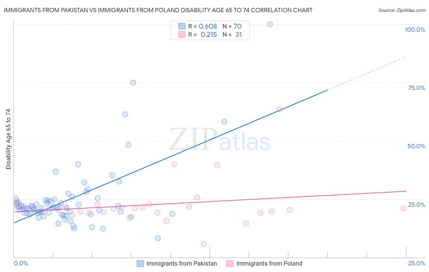 Immigrants from Pakistan vs Immigrants from Poland Disability Age 65 to 74