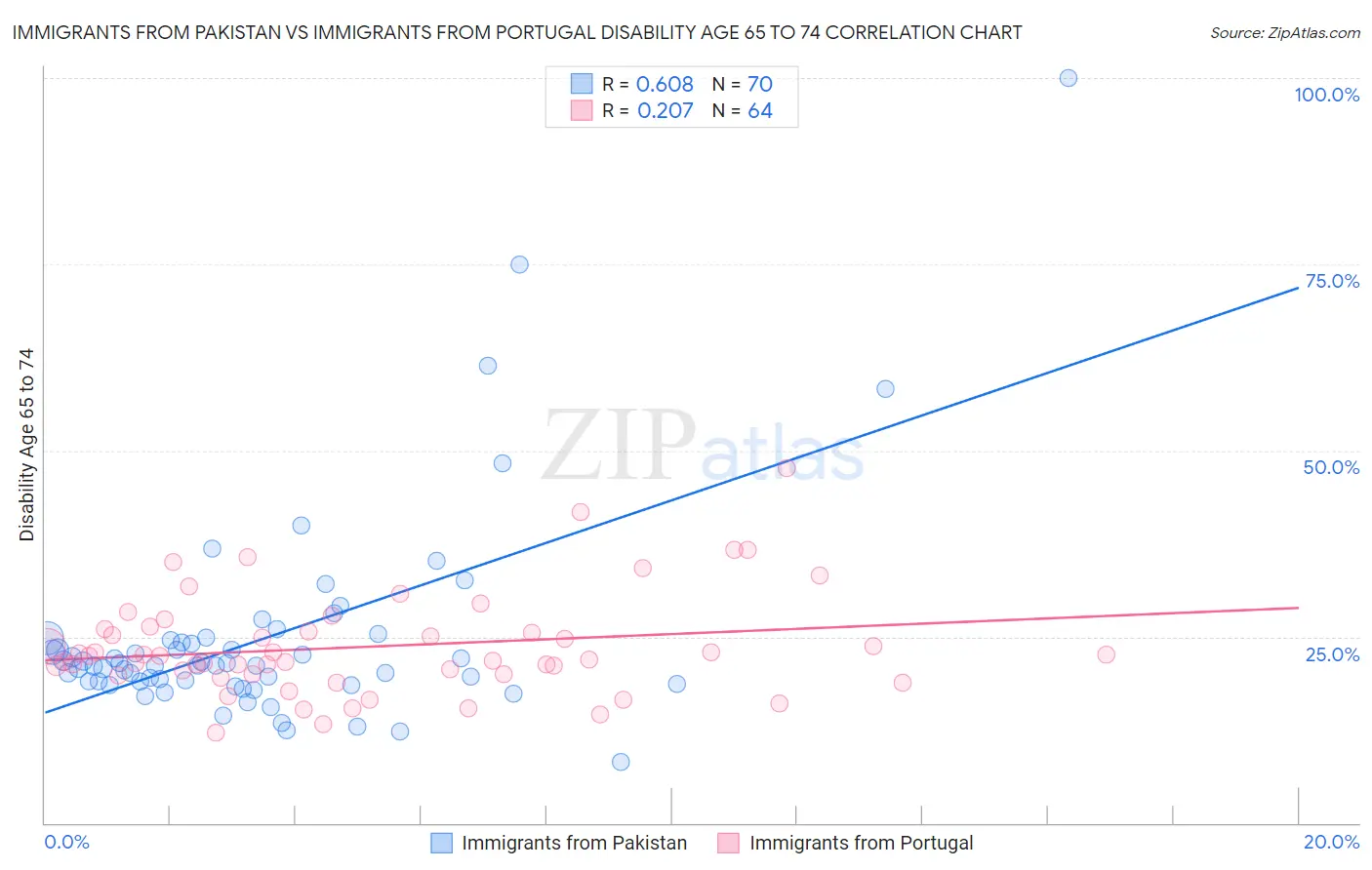 Immigrants from Pakistan vs Immigrants from Portugal Disability Age 65 to 74