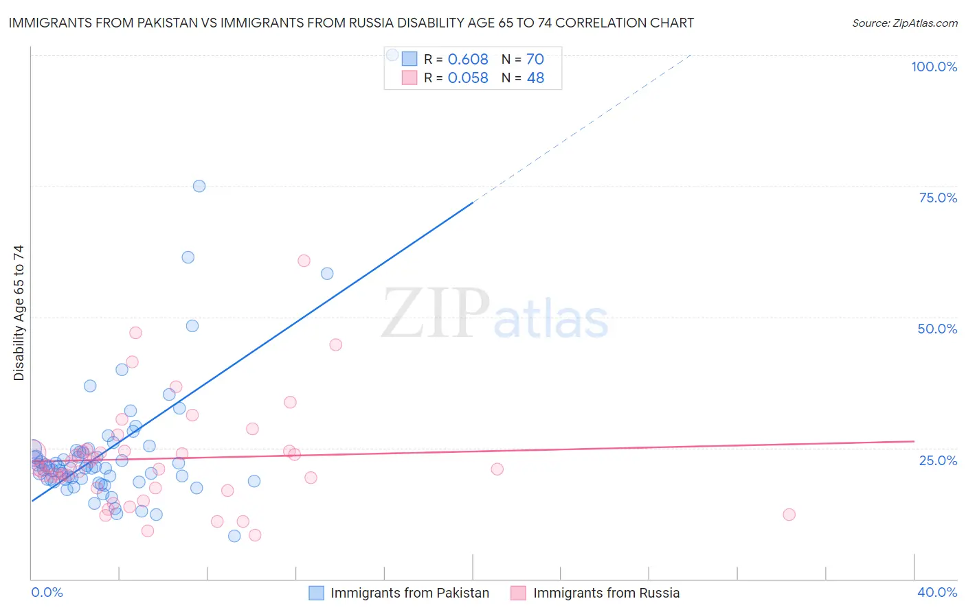 Immigrants from Pakistan vs Immigrants from Russia Disability Age 65 to 74