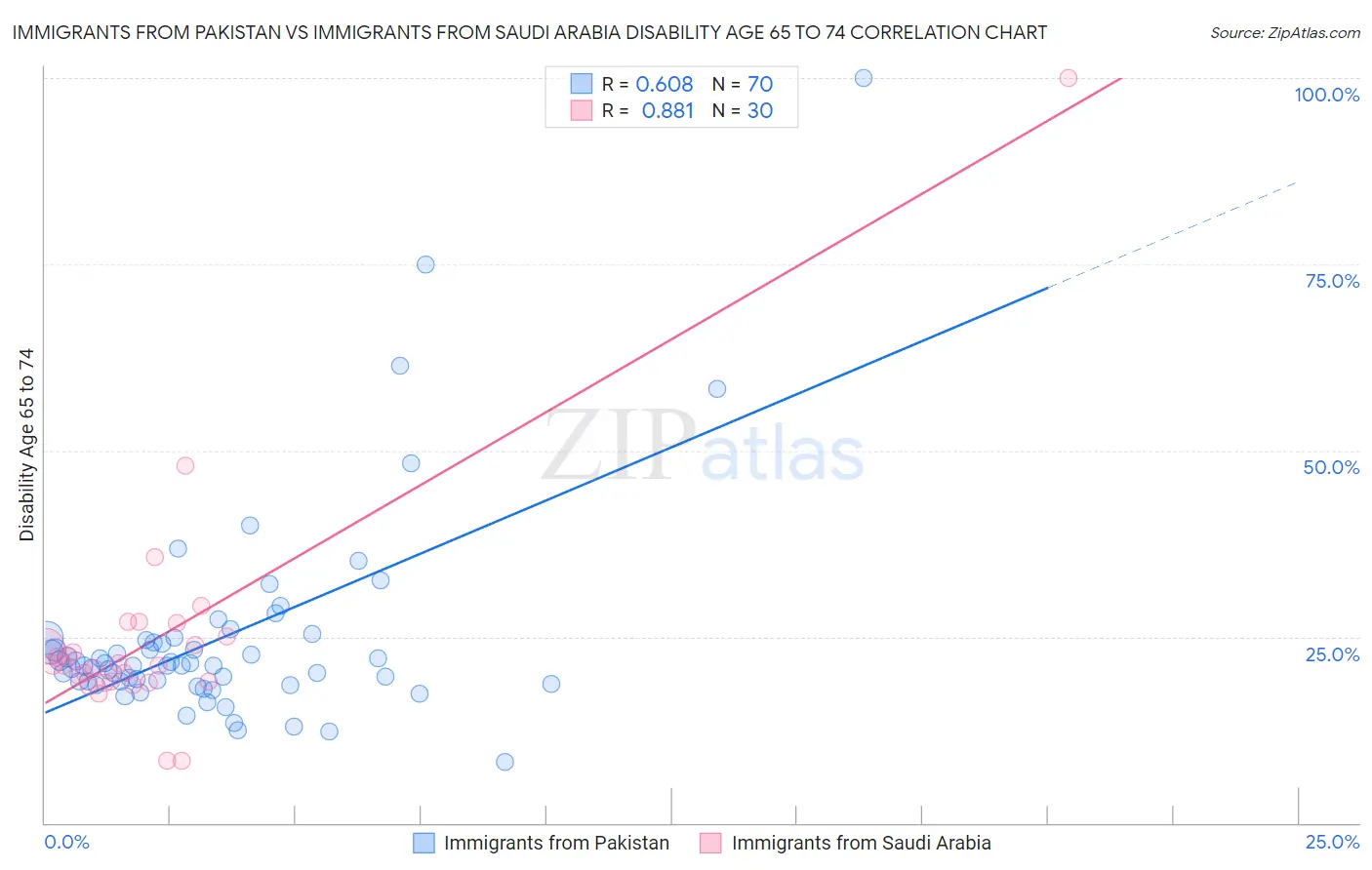 Immigrants from Pakistan vs Immigrants from Saudi Arabia Disability Age 65 to 74