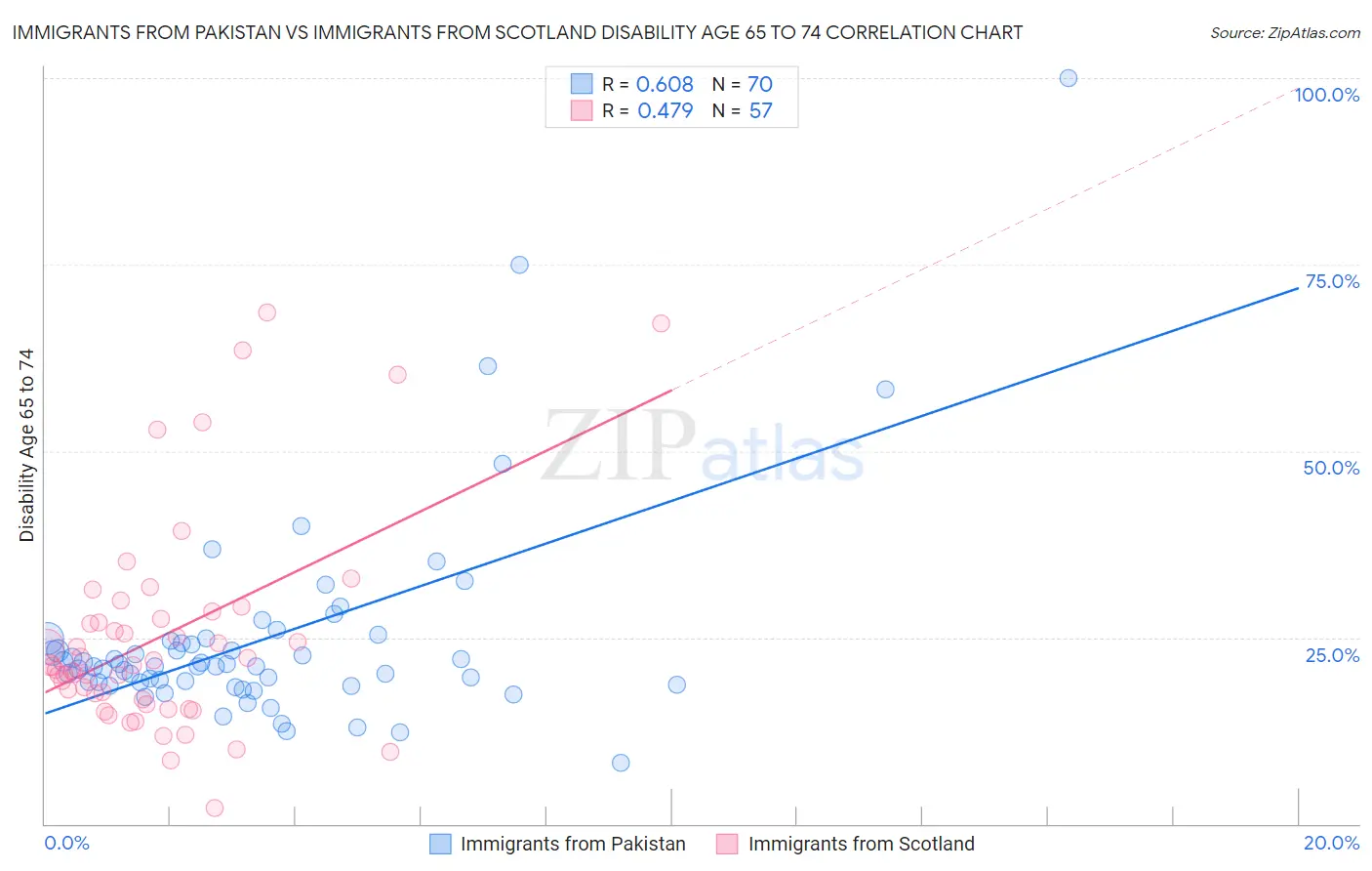 Immigrants from Pakistan vs Immigrants from Scotland Disability Age 65 to 74