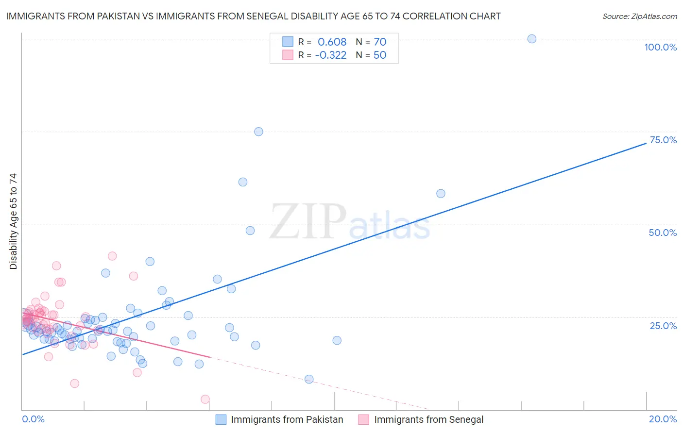 Immigrants from Pakistan vs Immigrants from Senegal Disability Age 65 to 74