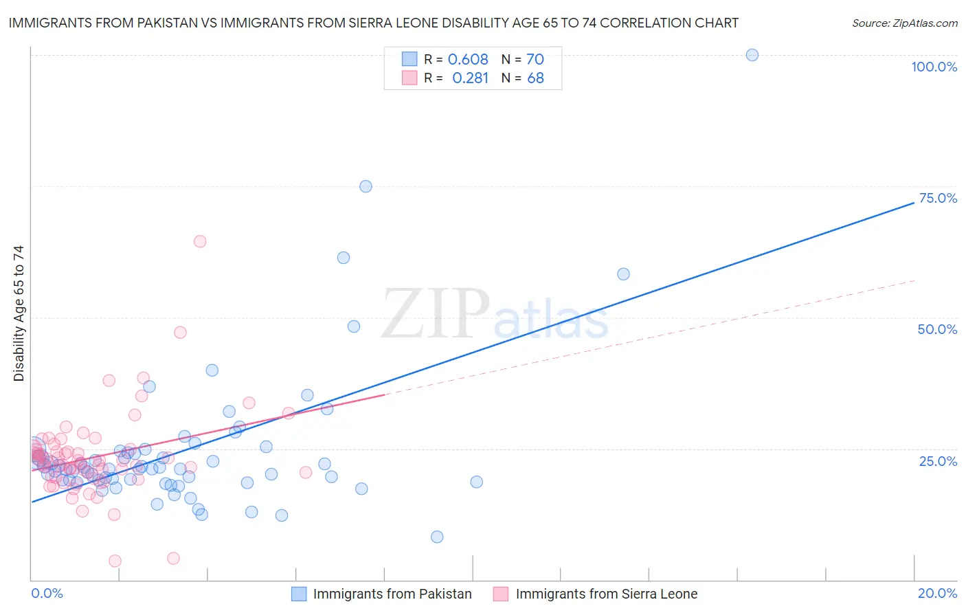 Immigrants from Pakistan vs Immigrants from Sierra Leone Disability Age 65 to 74