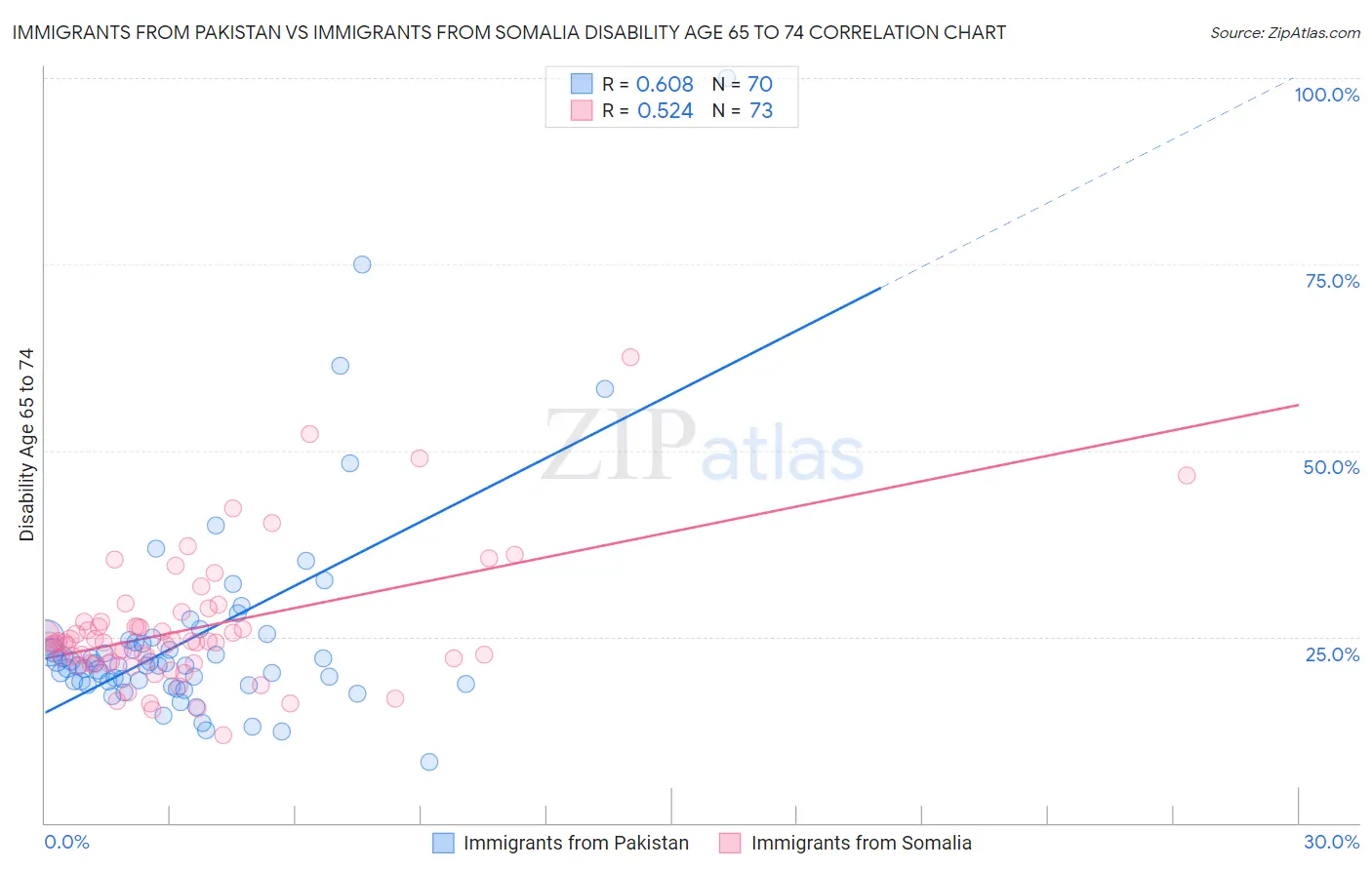 Immigrants from Pakistan vs Immigrants from Somalia Disability Age 65 to 74