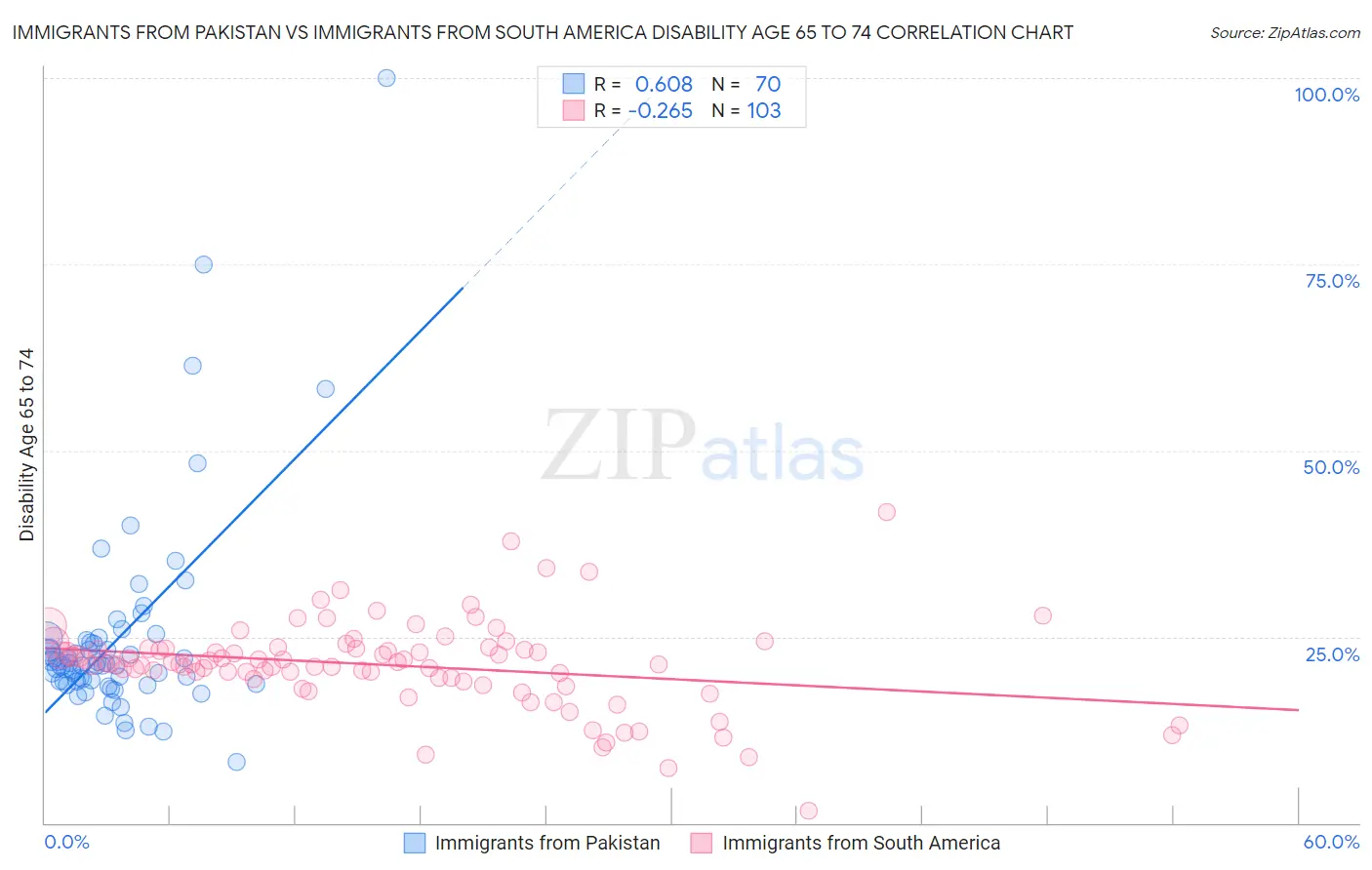 Immigrants from Pakistan vs Immigrants from South America Disability Age 65 to 74