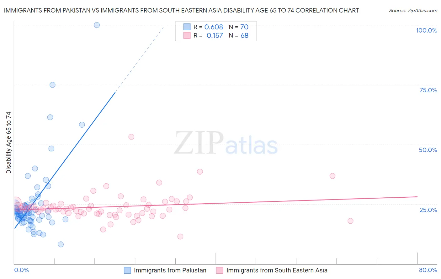 Immigrants from Pakistan vs Immigrants from South Eastern Asia Disability Age 65 to 74