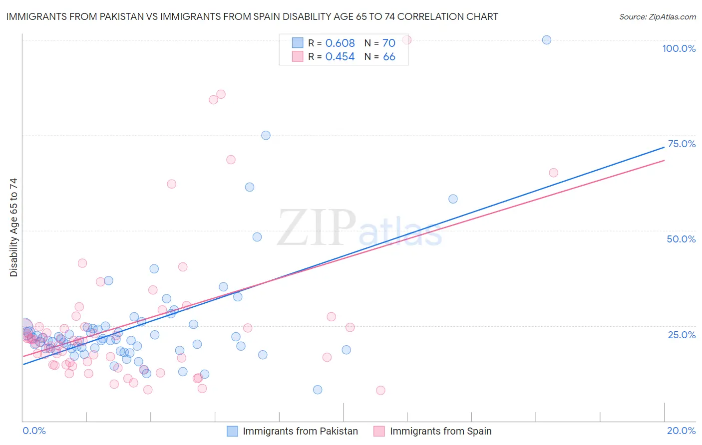 Immigrants from Pakistan vs Immigrants from Spain Disability Age 65 to 74