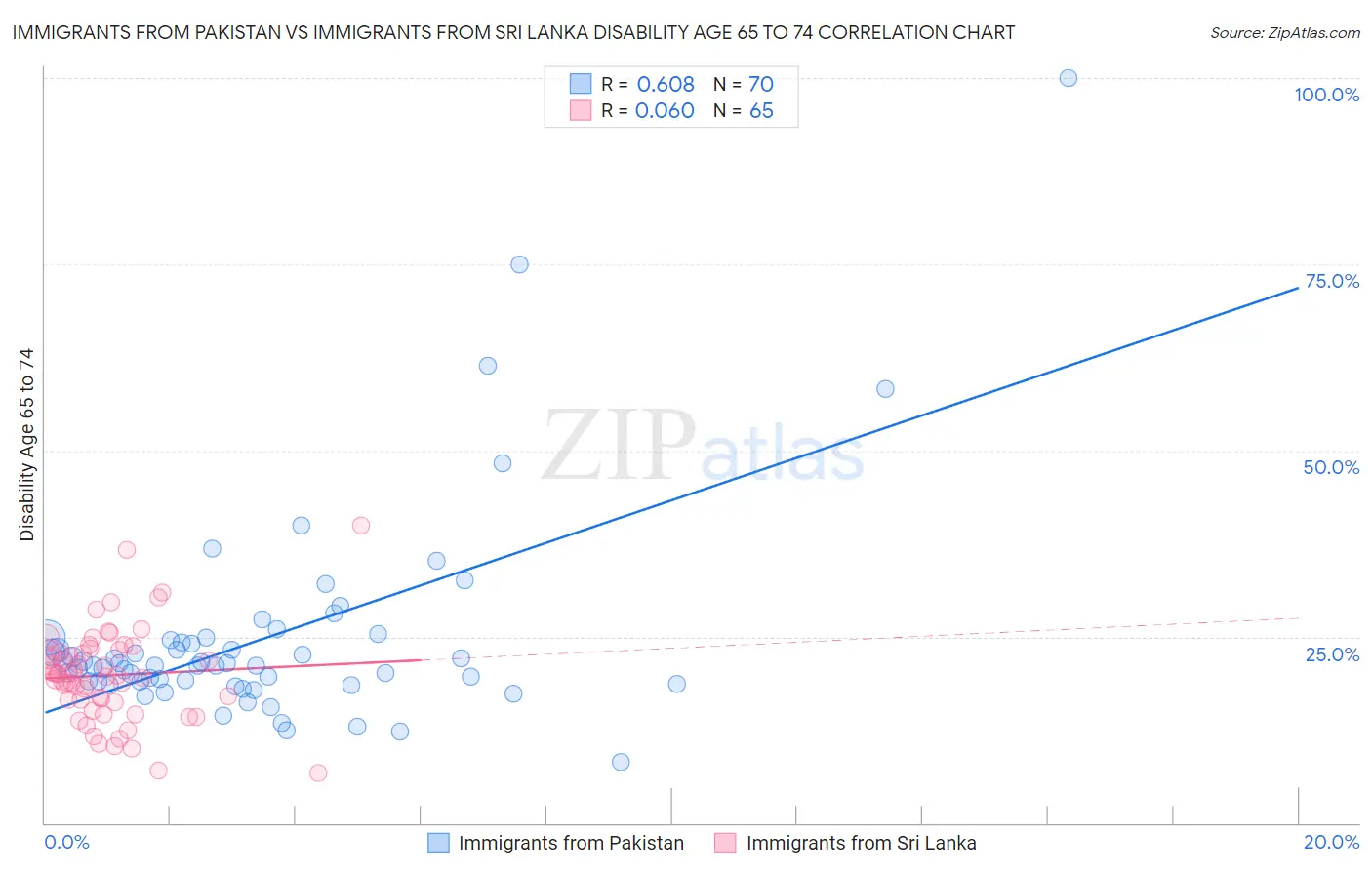 Immigrants from Pakistan vs Immigrants from Sri Lanka Disability Age 65 to 74