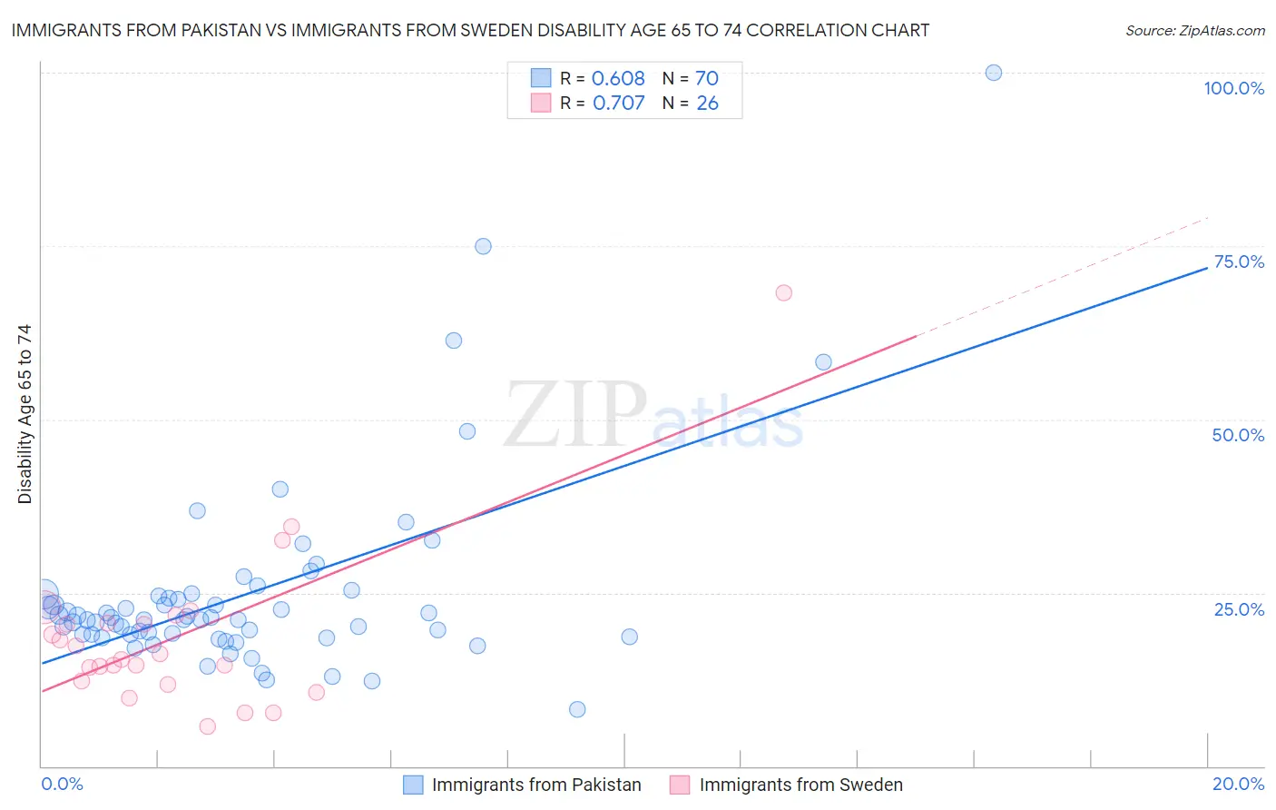 Immigrants from Pakistan vs Immigrants from Sweden Disability Age 65 to 74