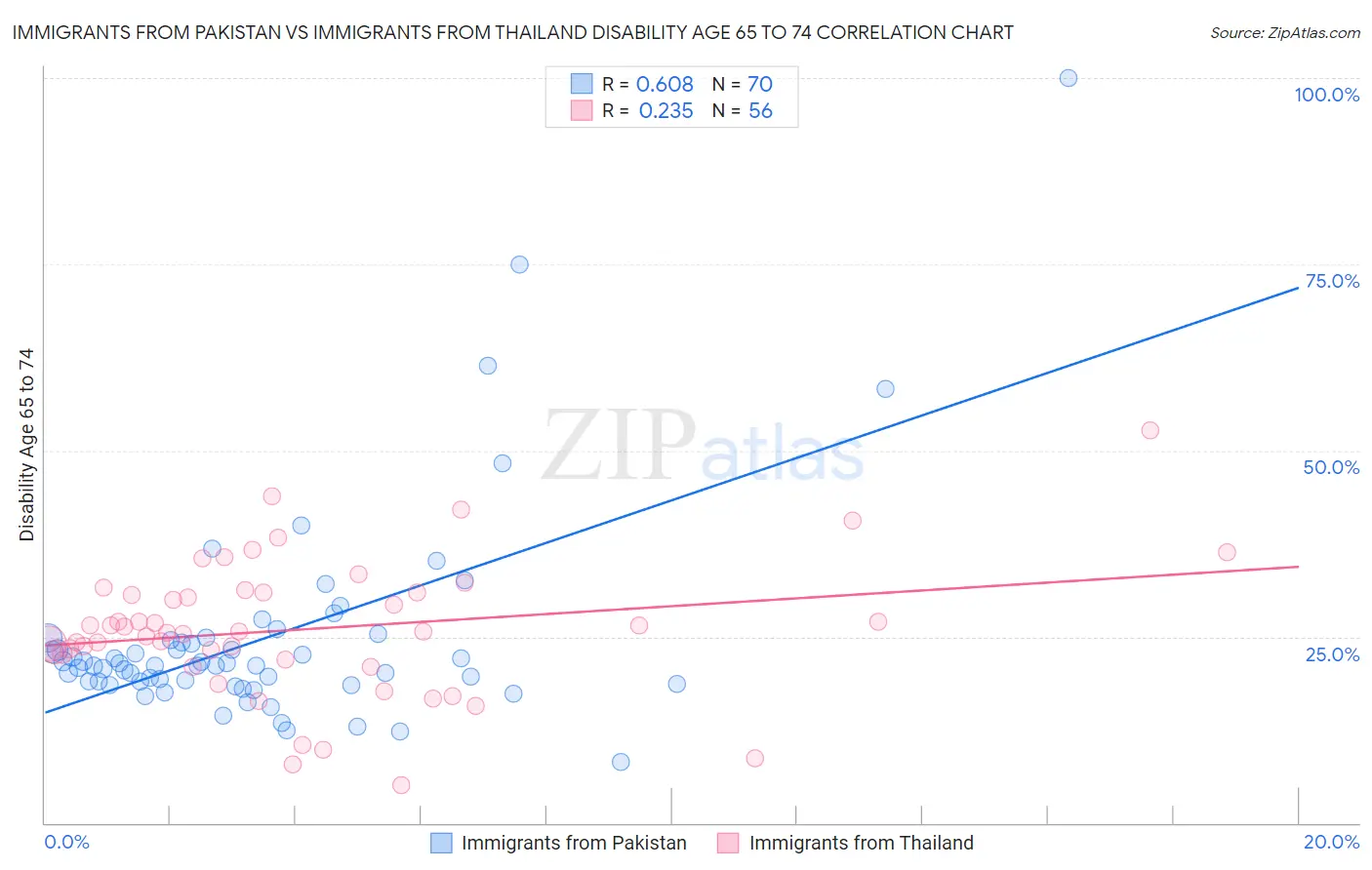 Immigrants from Pakistan vs Immigrants from Thailand Disability Age 65 to 74
