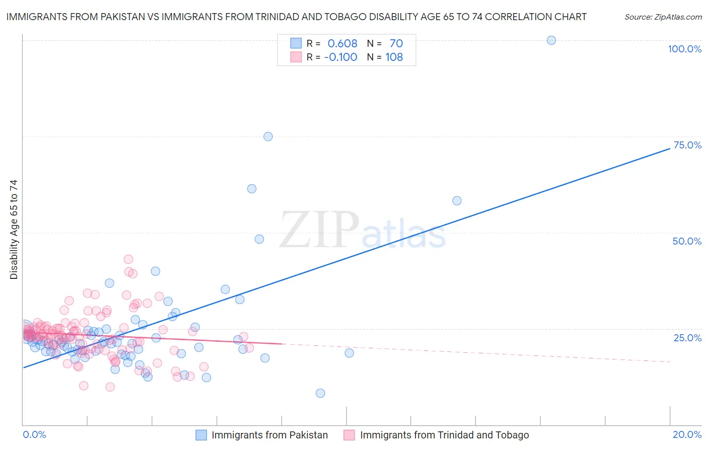 Immigrants from Pakistan vs Immigrants from Trinidad and Tobago Disability Age 65 to 74