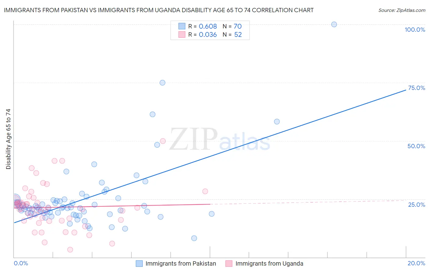 Immigrants from Pakistan vs Immigrants from Uganda Disability Age 65 to 74