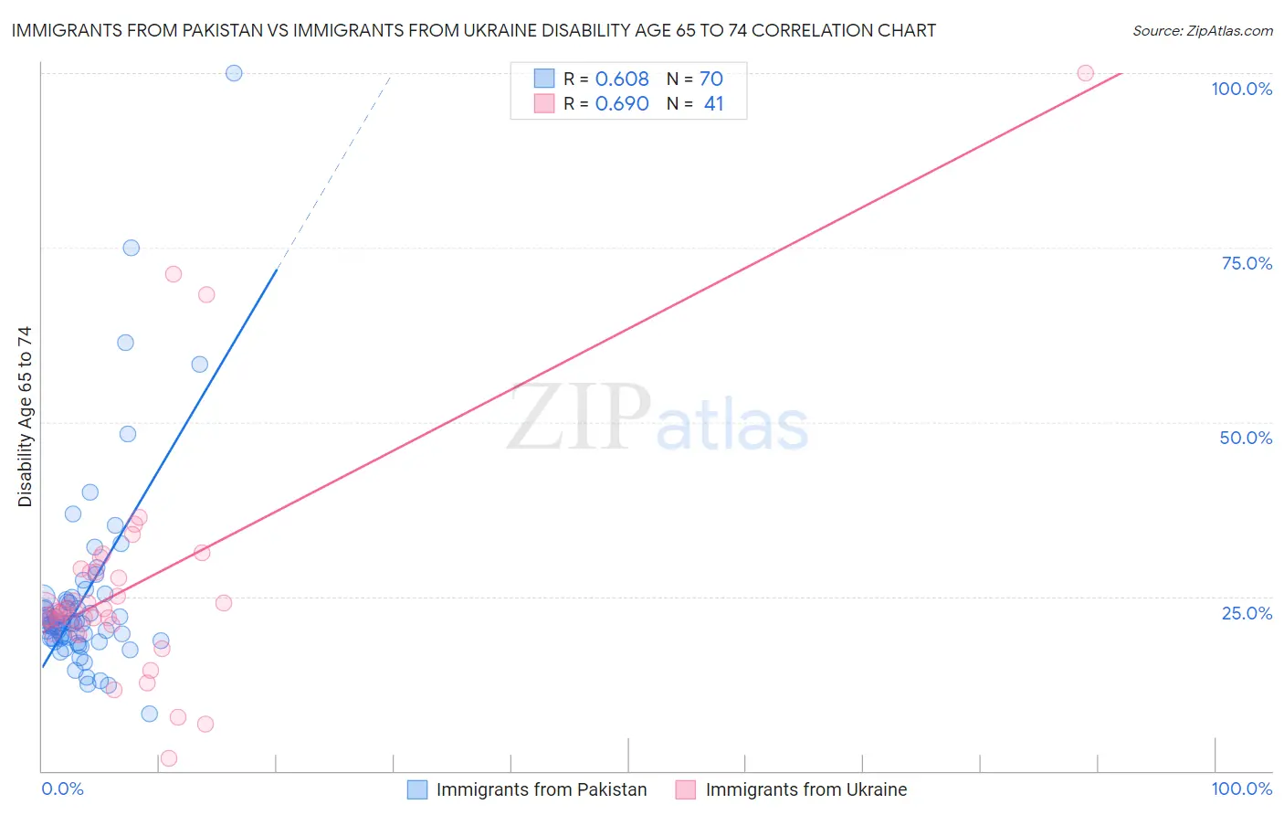 Immigrants from Pakistan vs Immigrants from Ukraine Disability Age 65 to 74