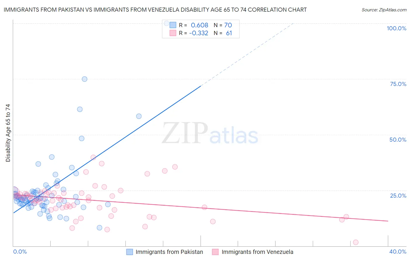 Immigrants from Pakistan vs Immigrants from Venezuela Disability Age 65 to 74