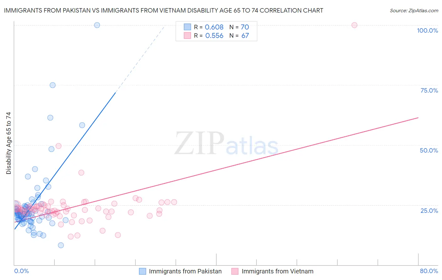 Immigrants from Pakistan vs Immigrants from Vietnam Disability Age 65 to 74