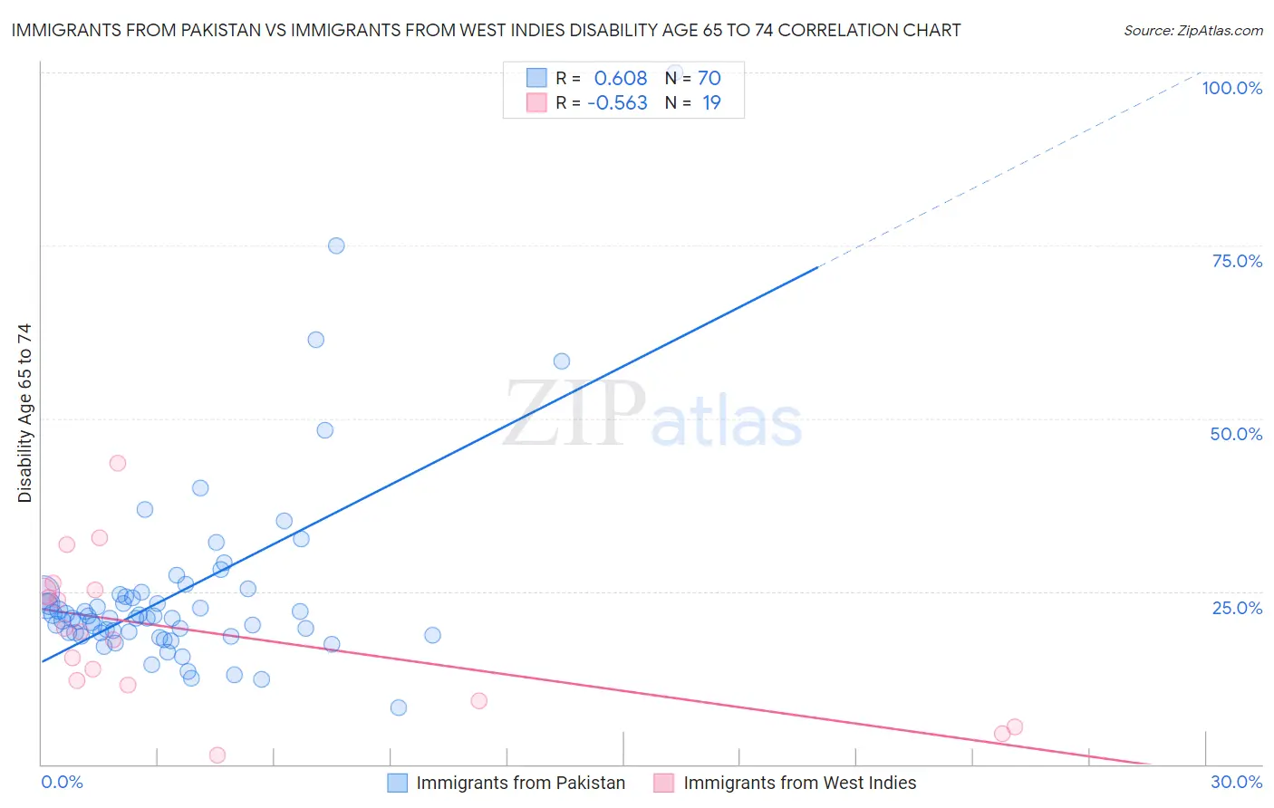 Immigrants from Pakistan vs Immigrants from West Indies Disability Age 65 to 74