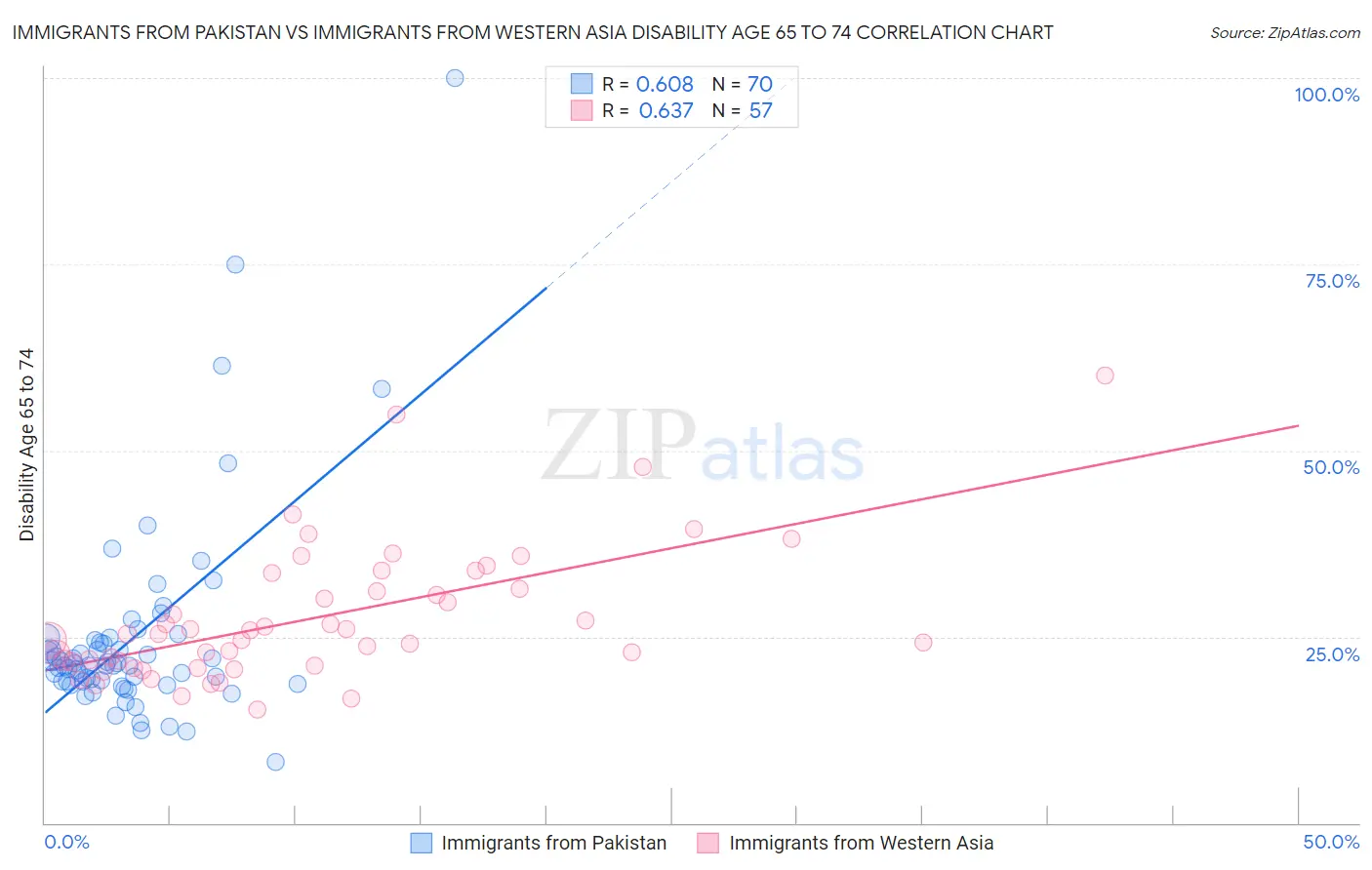 Immigrants from Pakistan vs Immigrants from Western Asia Disability Age 65 to 74
