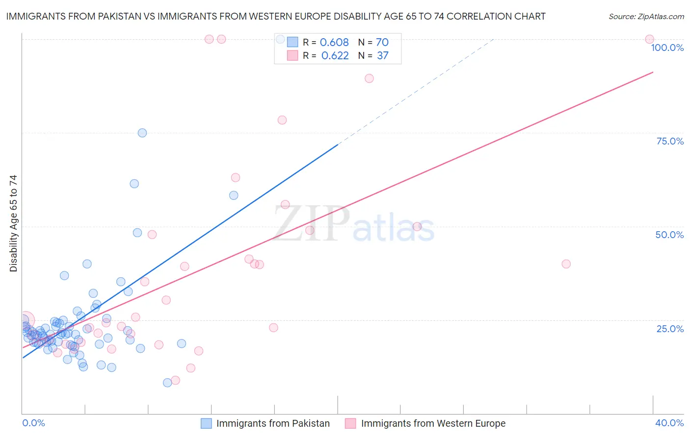 Immigrants from Pakistan vs Immigrants from Western Europe Disability Age 65 to 74