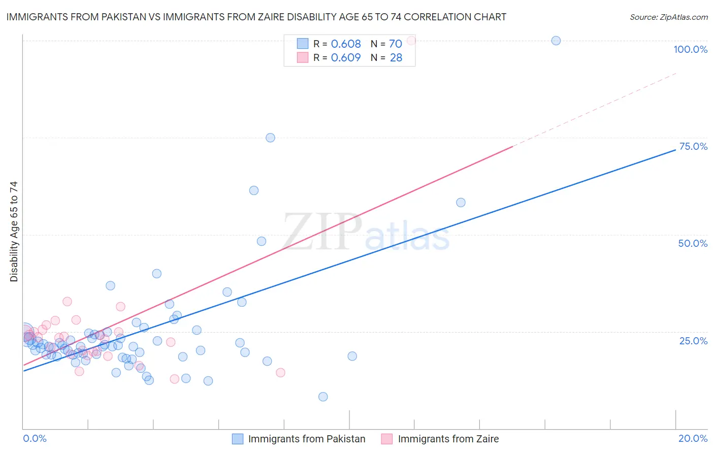 Immigrants from Pakistan vs Immigrants from Zaire Disability Age 65 to 74