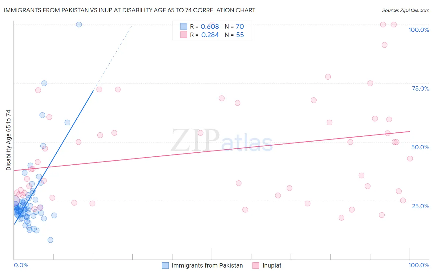 Immigrants from Pakistan vs Inupiat Disability Age 65 to 74