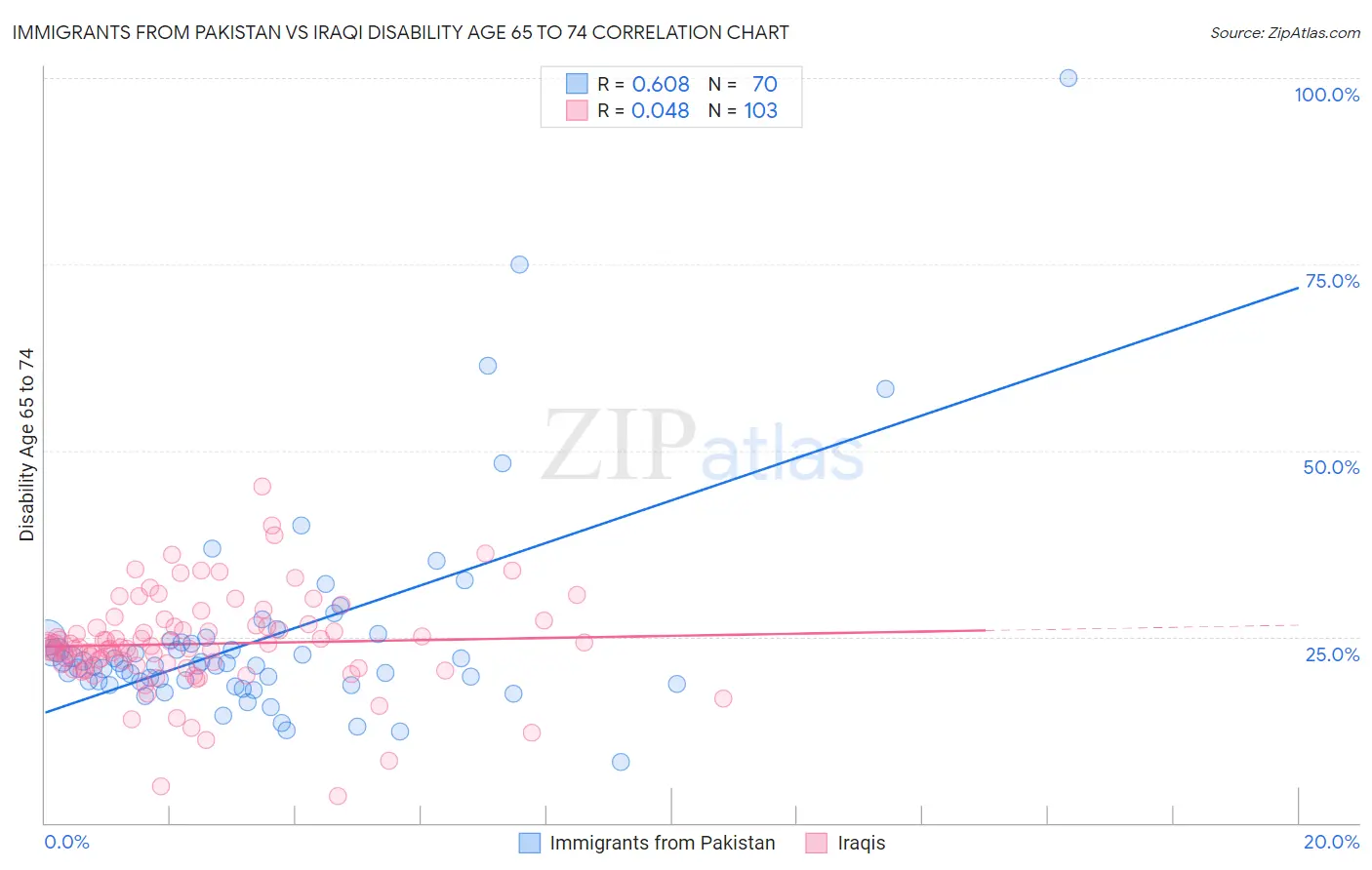 Immigrants from Pakistan vs Iraqi Disability Age 65 to 74