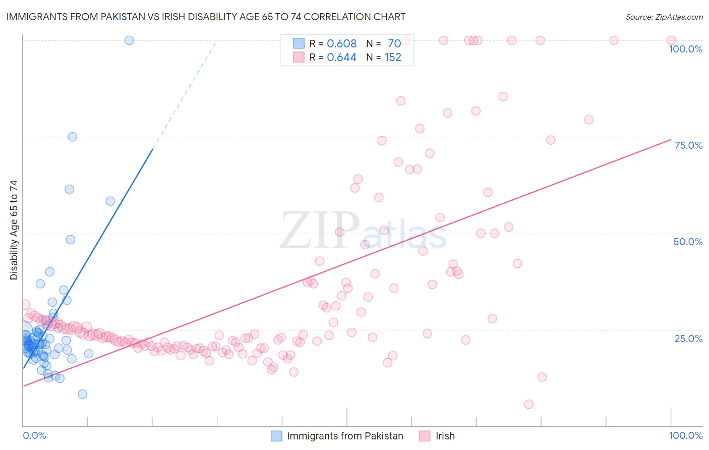 Immigrants from Pakistan vs Irish Disability Age 65 to 74