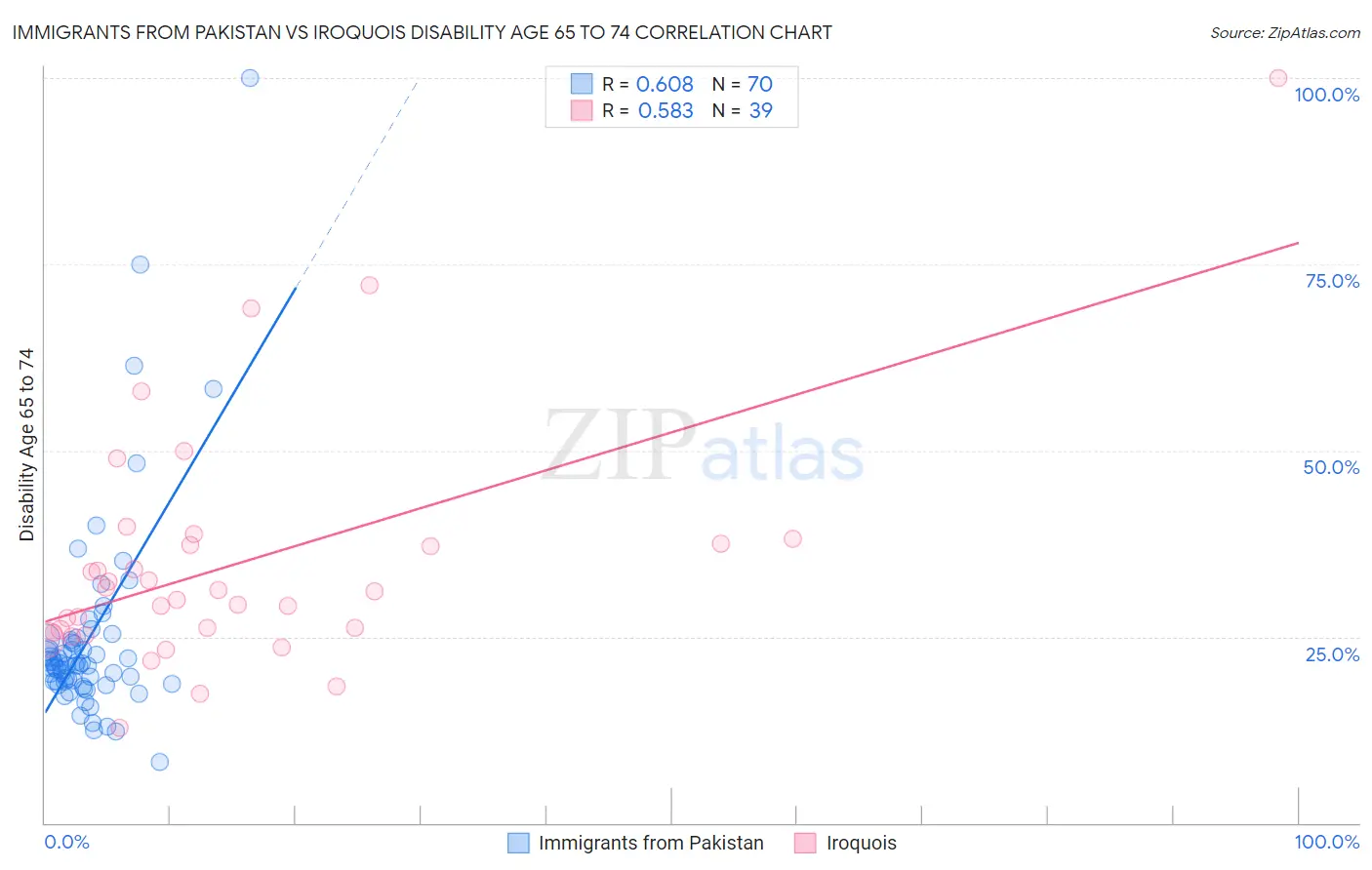 Immigrants from Pakistan vs Iroquois Disability Age 65 to 74