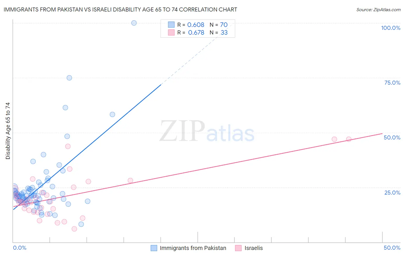 Immigrants from Pakistan vs Israeli Disability Age 65 to 74