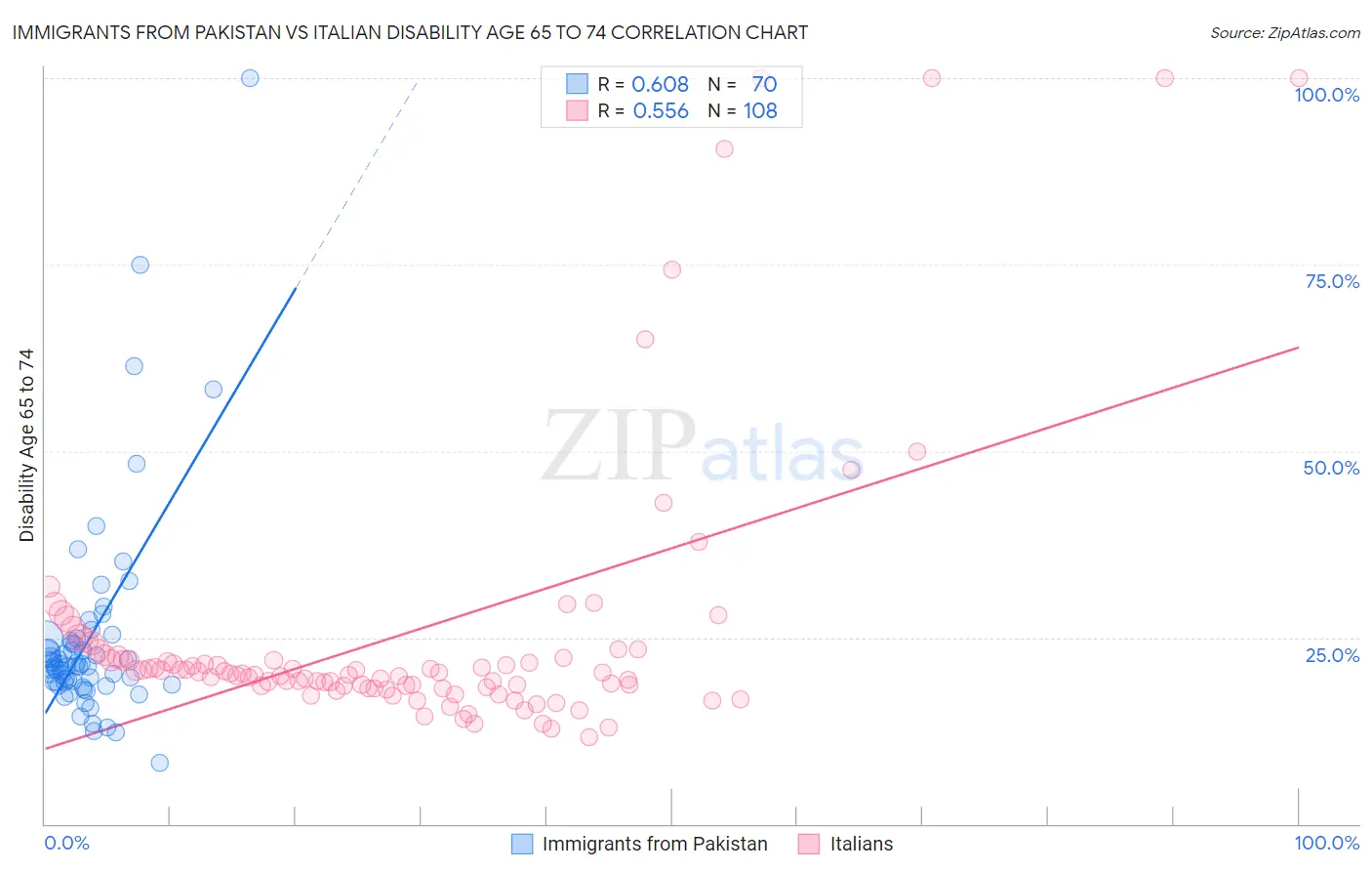 Immigrants from Pakistan vs Italian Disability Age 65 to 74