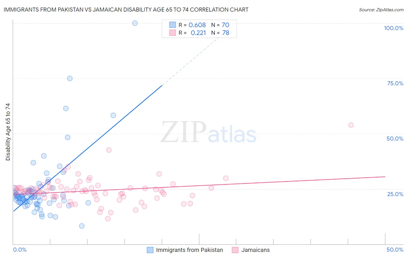 Immigrants from Pakistan vs Jamaican Disability Age 65 to 74
