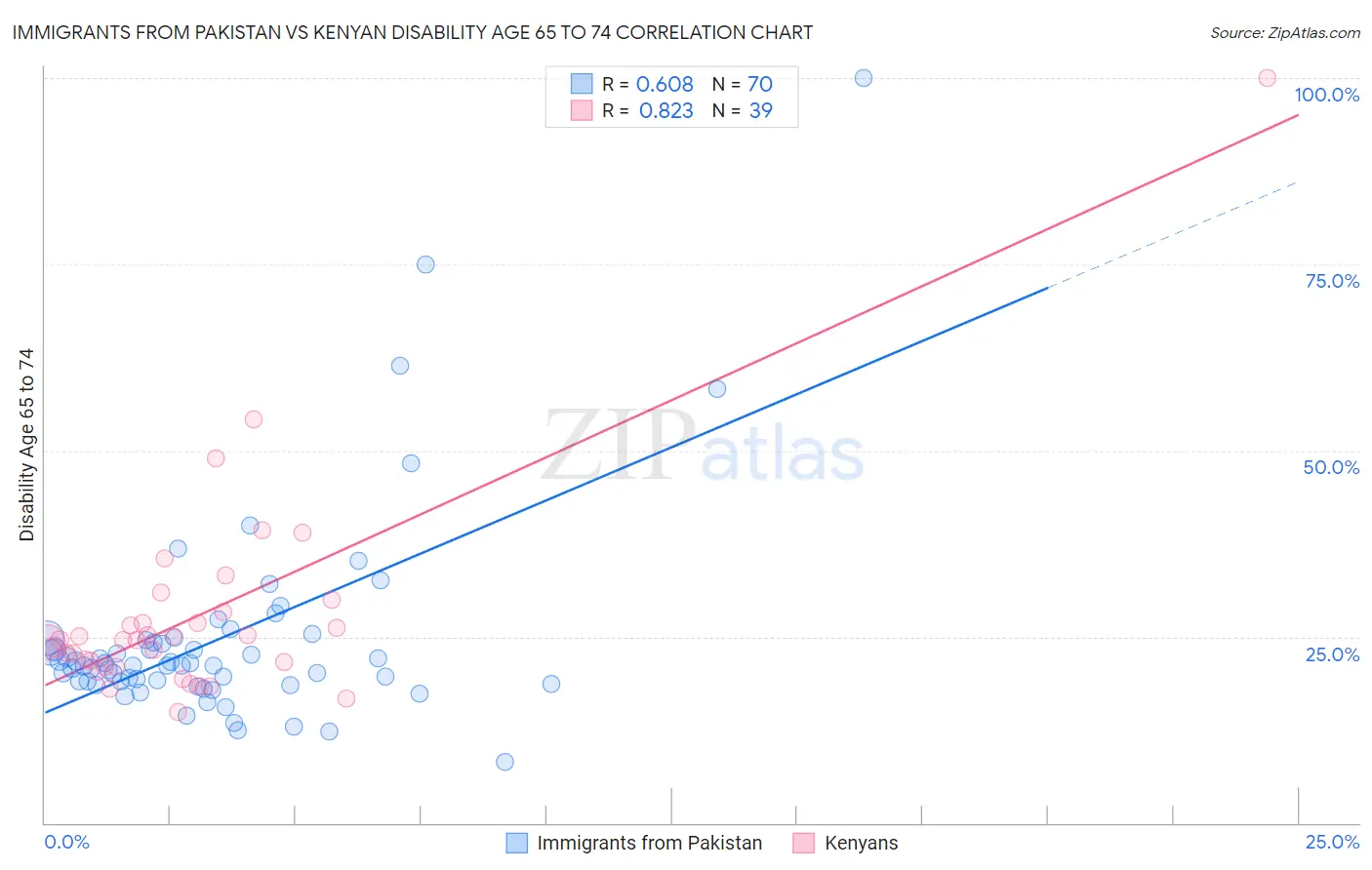 Immigrants from Pakistan vs Kenyan Disability Age 65 to 74