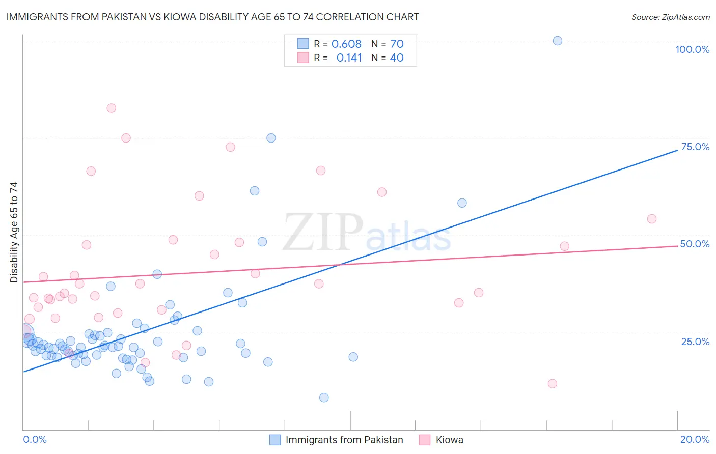 Immigrants from Pakistan vs Kiowa Disability Age 65 to 74