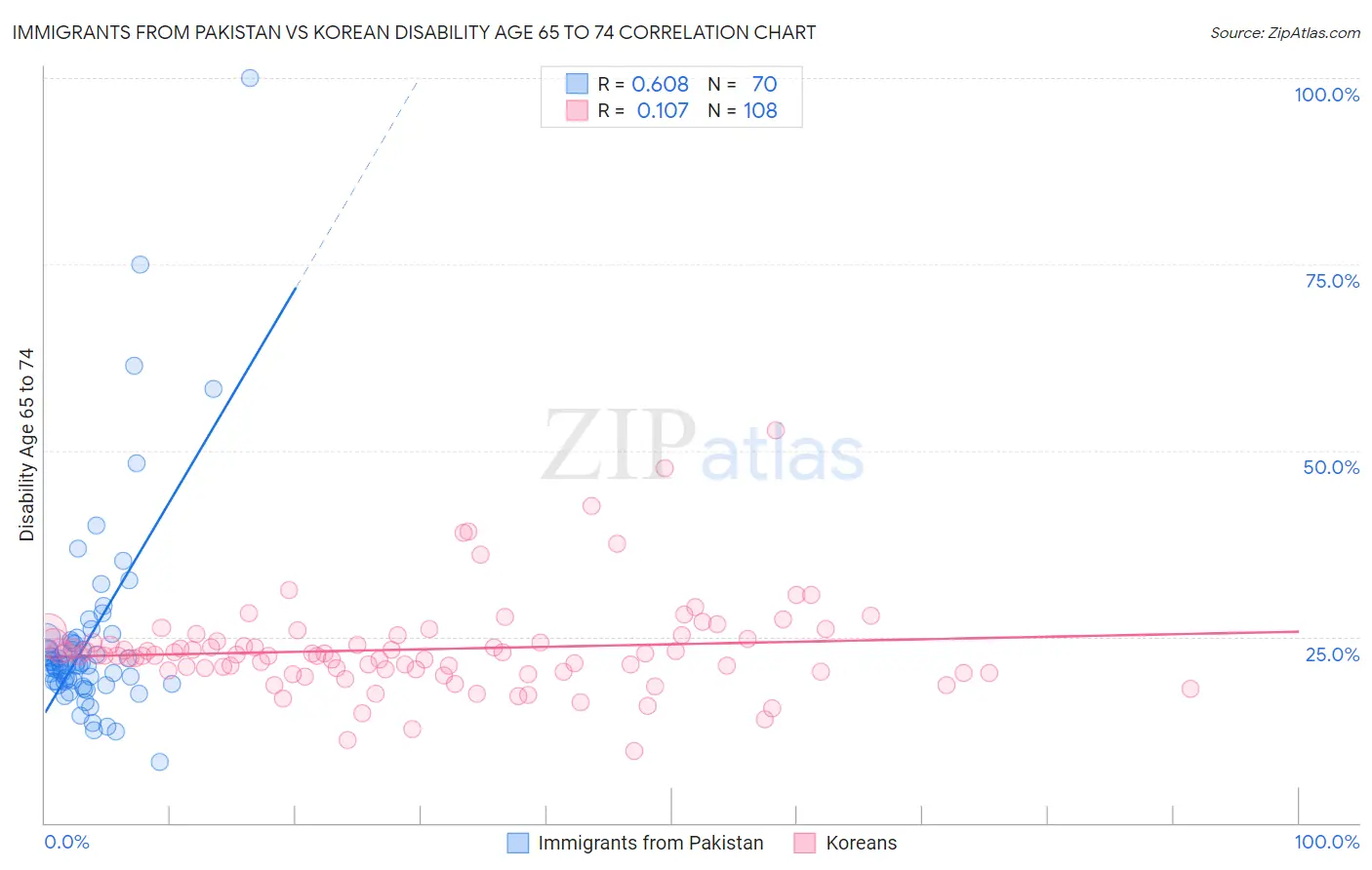 Immigrants from Pakistan vs Korean Disability Age 65 to 74