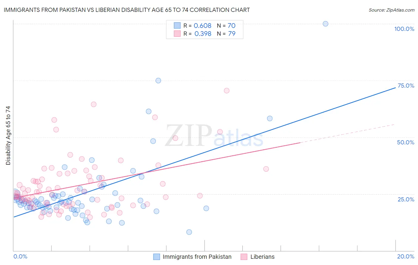 Immigrants from Pakistan vs Liberian Disability Age 65 to 74
