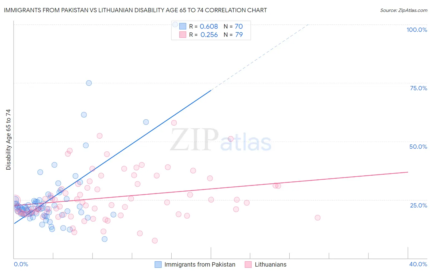 Immigrants from Pakistan vs Lithuanian Disability Age 65 to 74