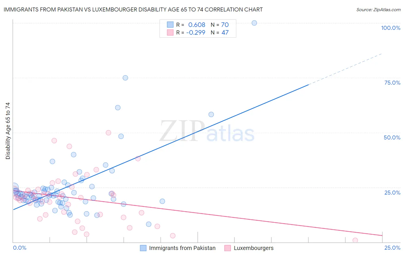 Immigrants from Pakistan vs Luxembourger Disability Age 65 to 74