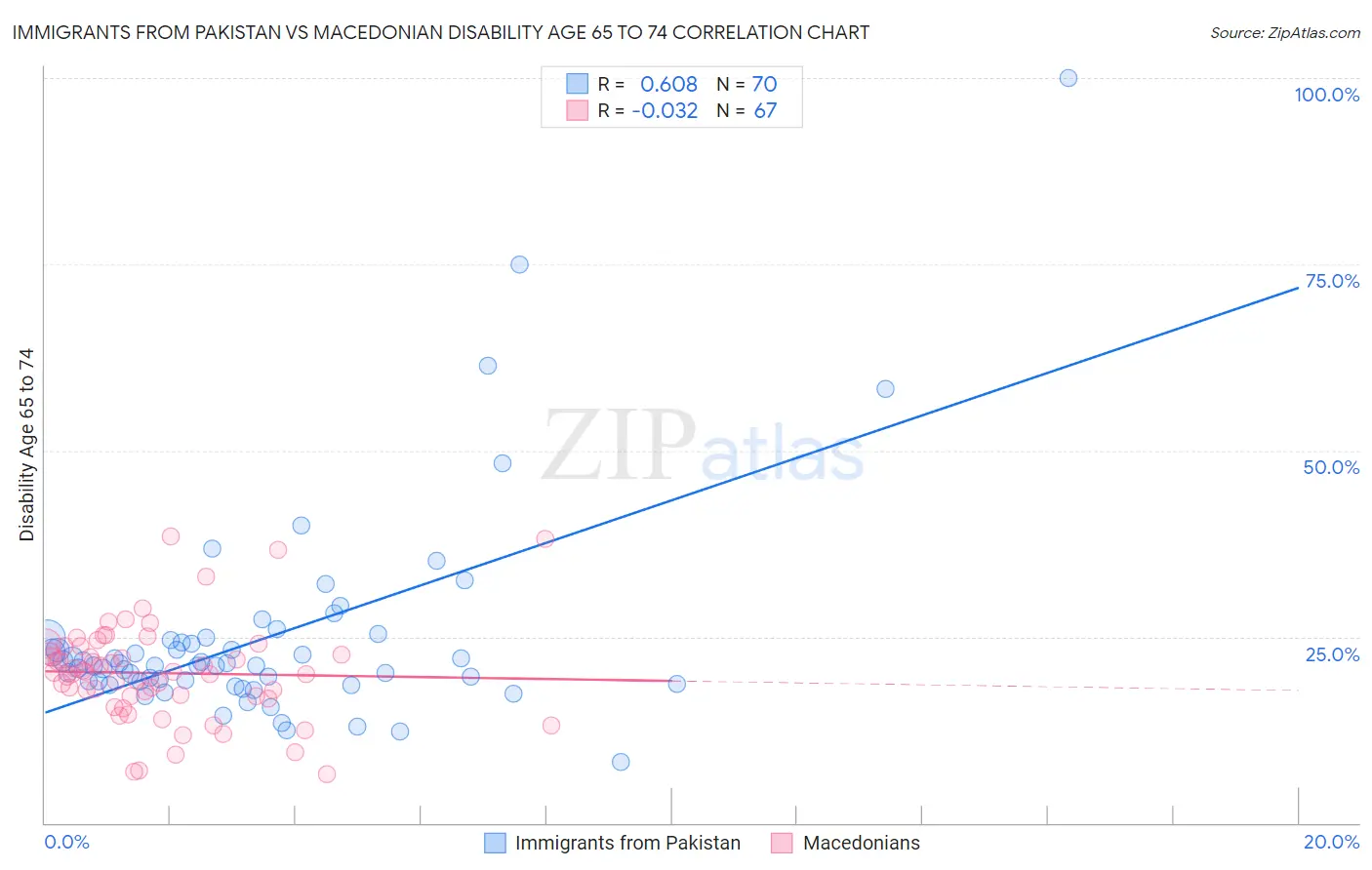 Immigrants from Pakistan vs Macedonian Disability Age 65 to 74