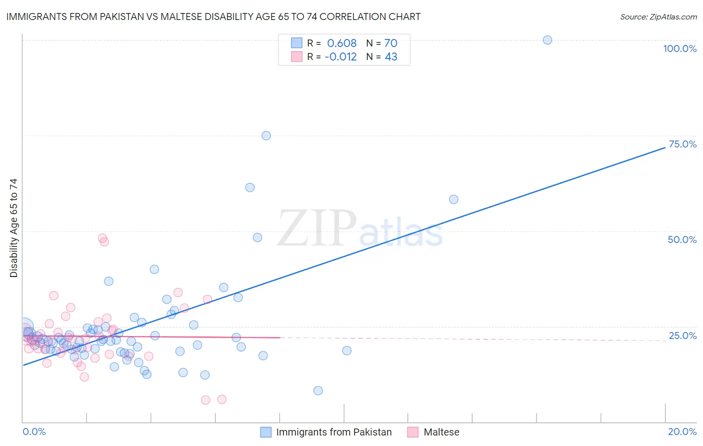Immigrants from Pakistan vs Maltese Disability Age 65 to 74