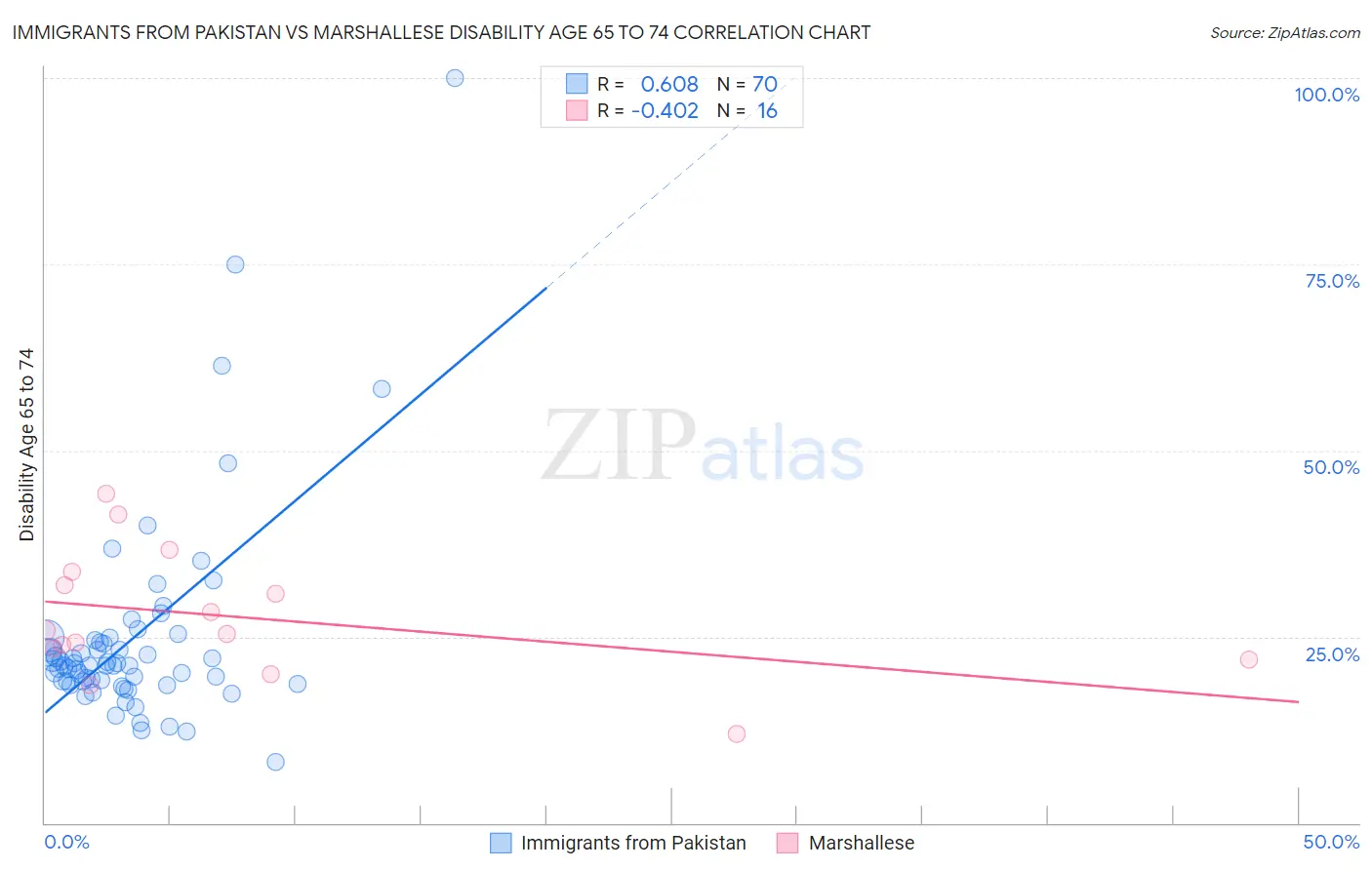 Immigrants from Pakistan vs Marshallese Disability Age 65 to 74