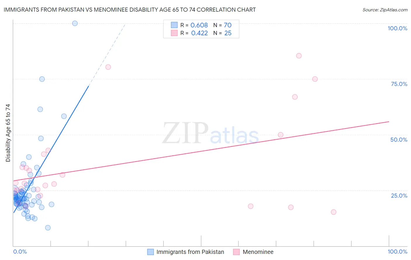 Immigrants from Pakistan vs Menominee Disability Age 65 to 74