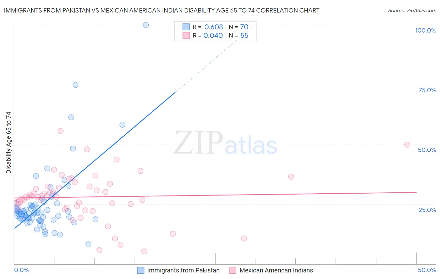 Immigrants from Pakistan vs Mexican American Indian Disability Age 65 to 74