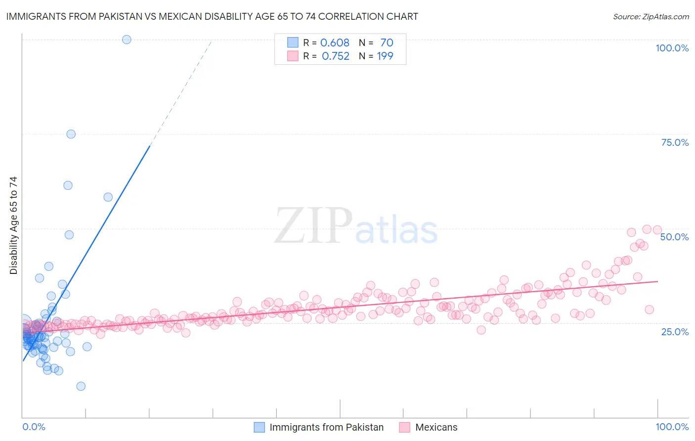 Immigrants from Pakistan vs Mexican Disability Age 65 to 74
